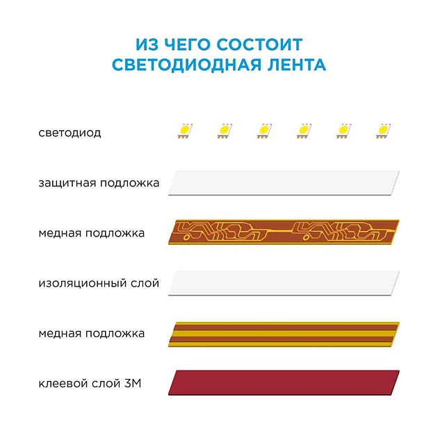 Светодиодная лента Apeyron 14,4W/m 60LED/m 5050SMD теплый белый 1M 10-68 Фото № 10